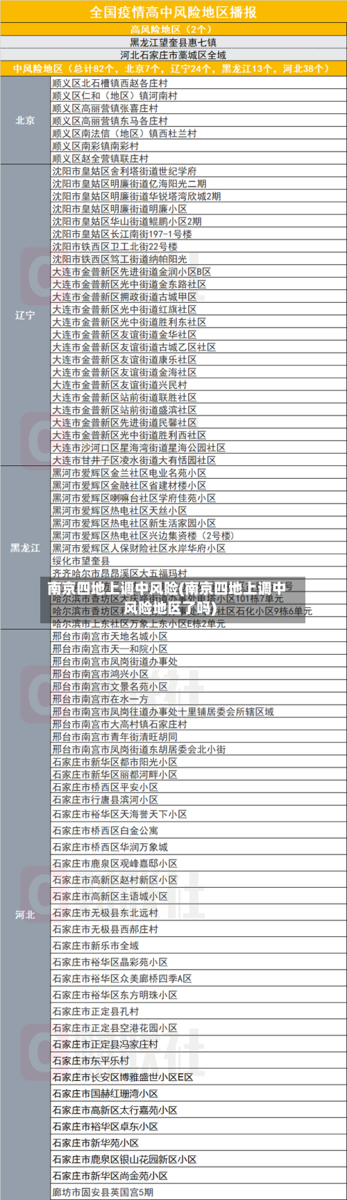 南京四地上调中风险(南京四地上调中风险地区了吗)
