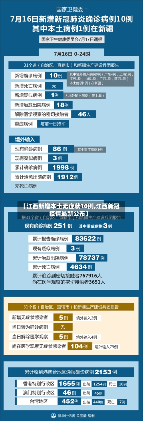 【江西新增本土无症状10例,江西新冠疫情最新公布】