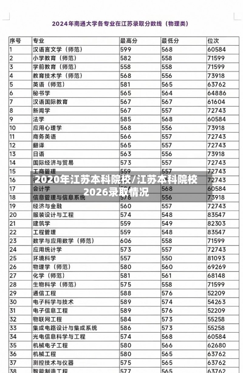 2020年江苏本科院校/江苏本科院校2026录取情况