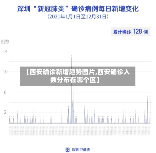 【西安确诊新增趋势图片,西安确诊人数分布在哪个区】