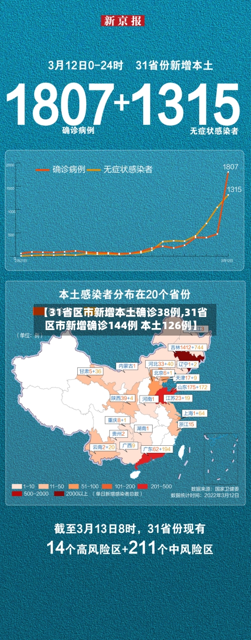 【31省区市新增本土确诊38例,31省区市新增确诊144例 本土126例】