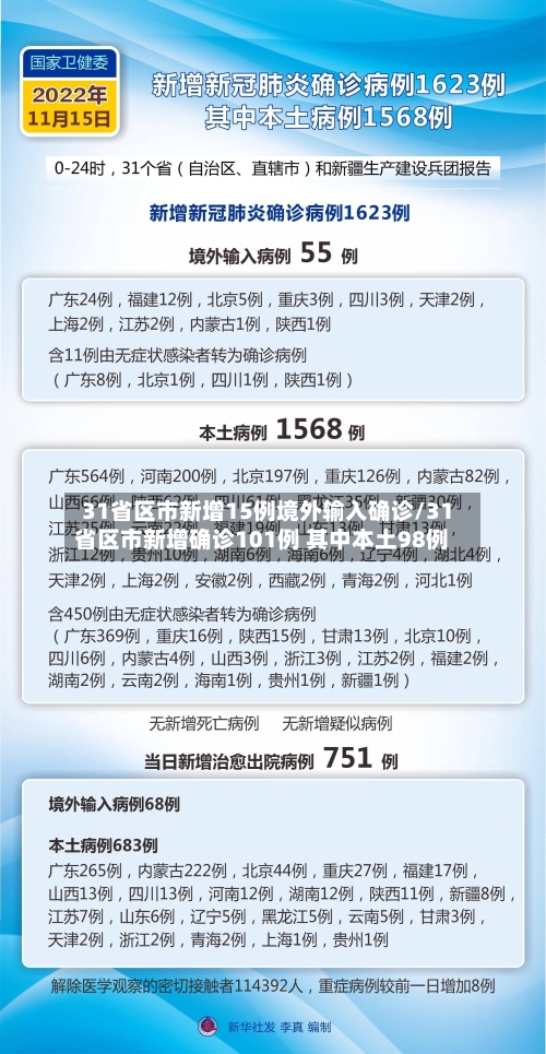 31省区市新增15例境外输入确诊/31省区市新增确诊101例 其中本土98例