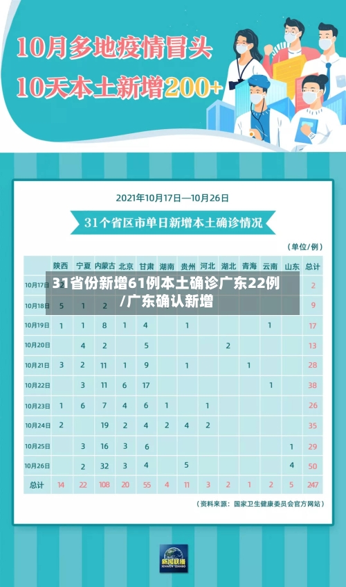 31省份新增61例本土确诊广东22例/广东确认新增