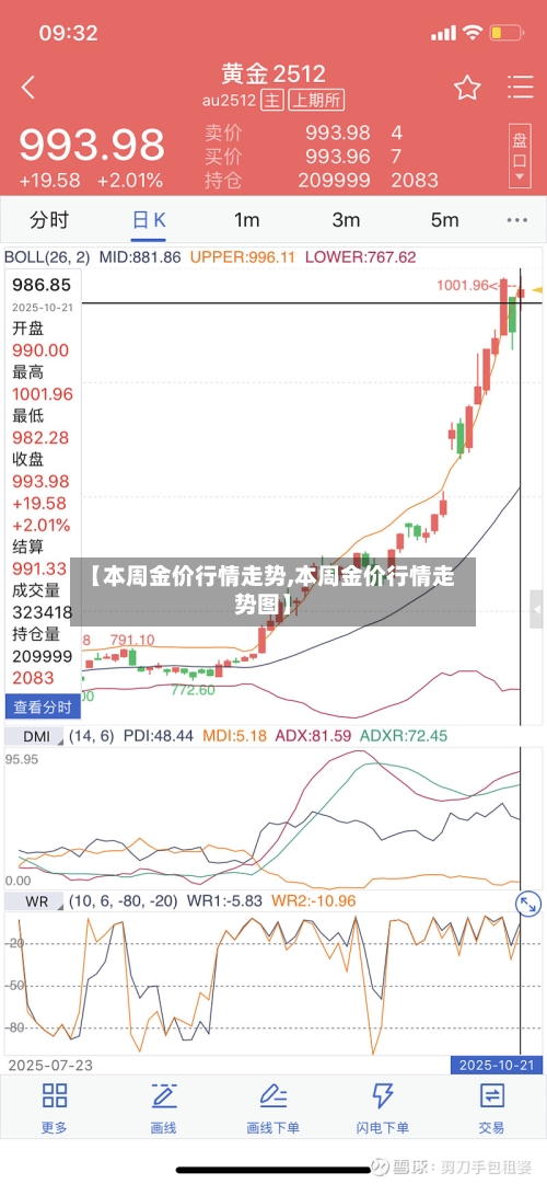 【本周金价行情走势,本周金价行情走势图】