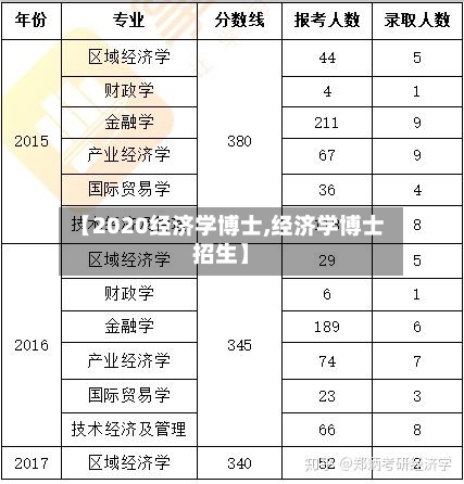 【2020经济学博士,经济学博士招生】