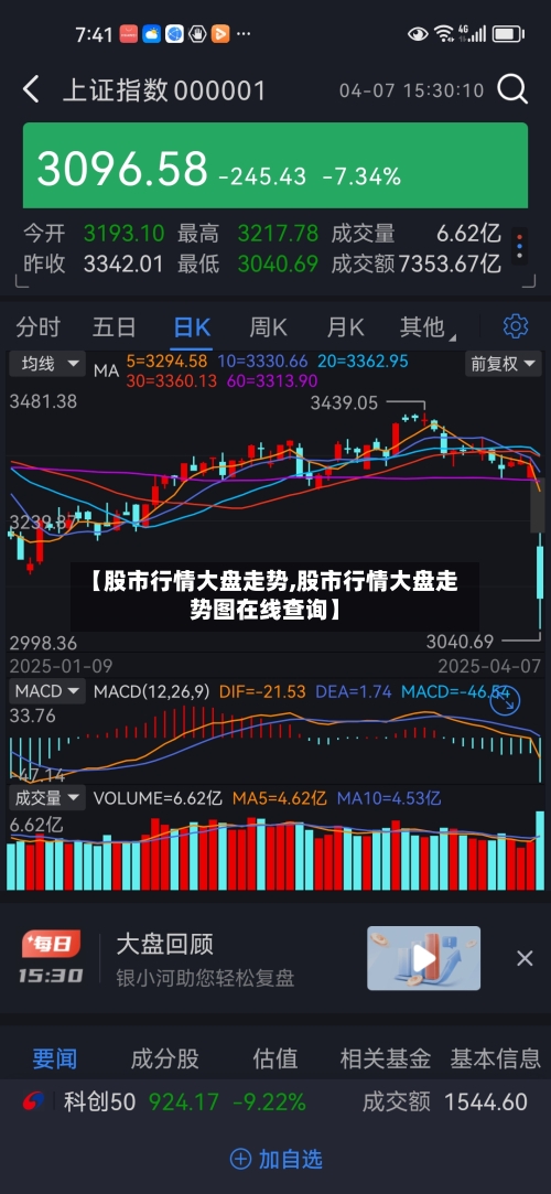 【股市行情大盘走势,股市行情大盘走势图在线查询】