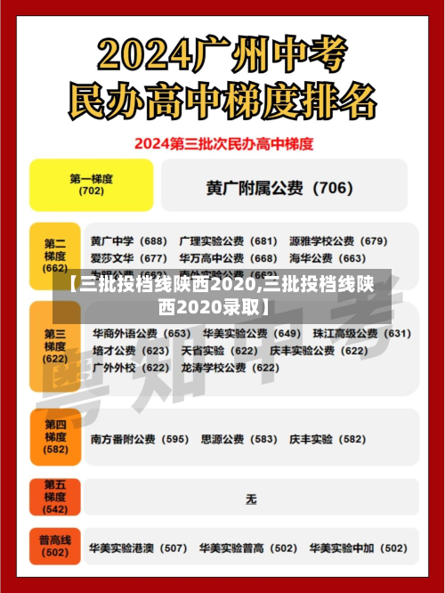 【三批投档线陕西2020,三批投档线陕西2020录取】