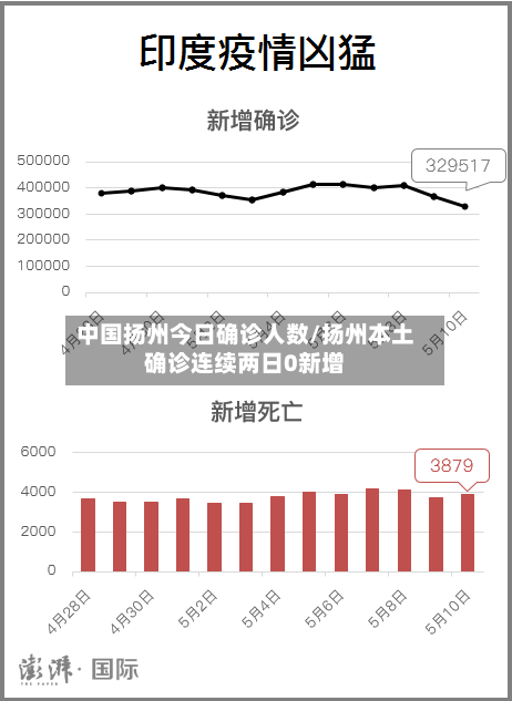 中国扬州今日确诊人数/扬州本土确诊连续两日0新增