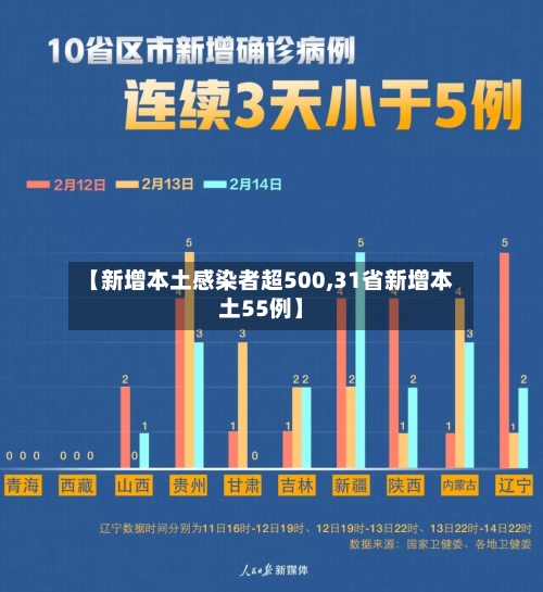 【新增本土感染者超500,31省新增本土55例】