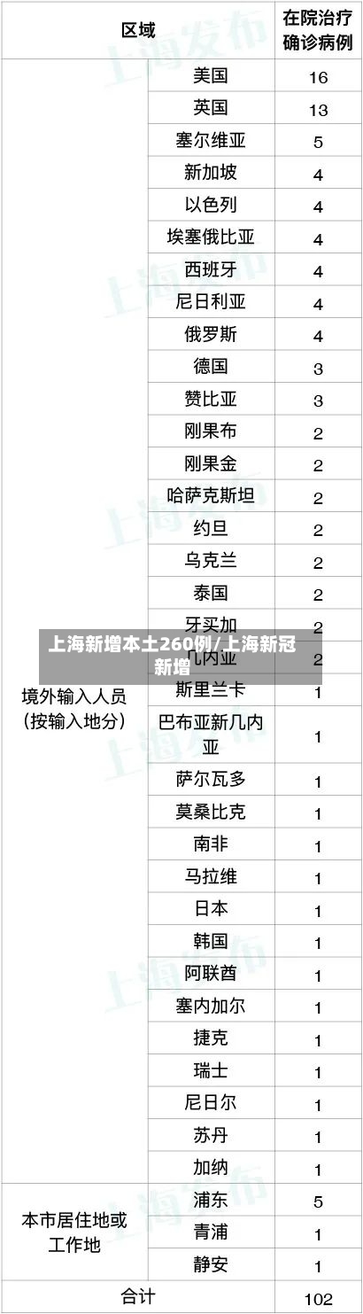 上海新增本土260例/上海新冠新增