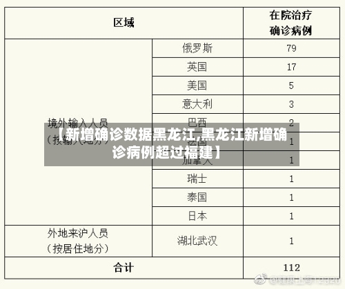 【新增确诊数据黑龙江,黑龙江新增确诊病例超过福建】