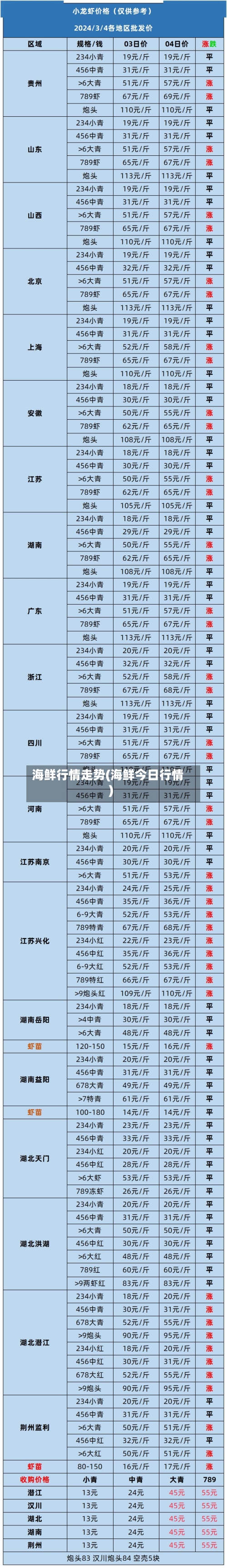 海鲜行情走势(海鲜今日行情)