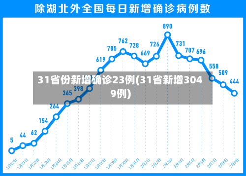 31省份新增确诊23例(31省新增3049例)