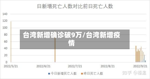 台湾新增确诊破9万/台湾新增疫情