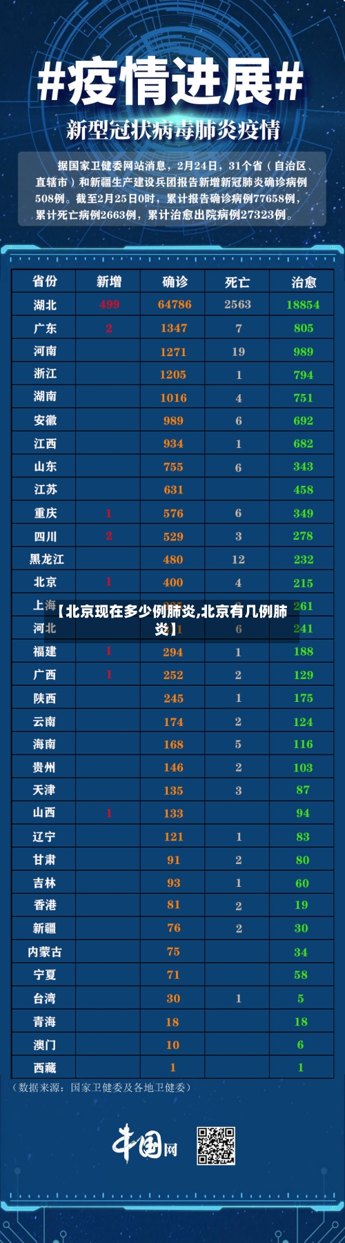 【北京现在多少例肺炎,北京有几例肺炎】