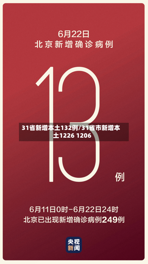 31省新增本土132例/31省市新增本土1226 1206