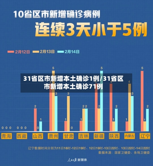 31省区市新增本土确诊1例/31省区市新增本土确诊71例