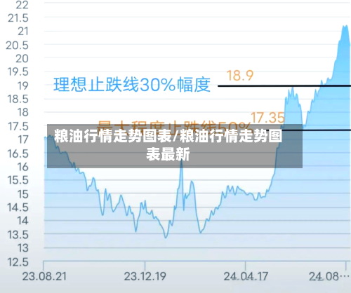 粮油行情走势图表/粮油行情走势图表最新