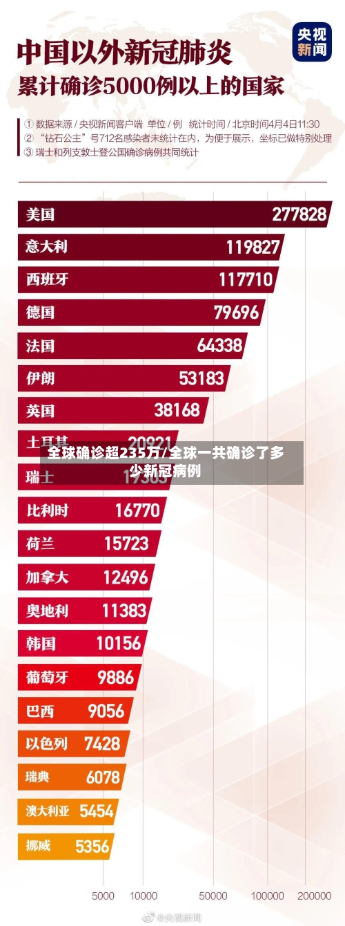 全球确诊超235万/全球一共确诊了多少新冠病例