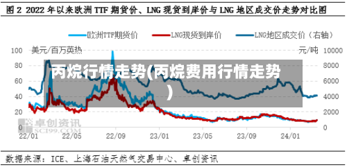 丙烷行情走势(丙烷费用行情走势)