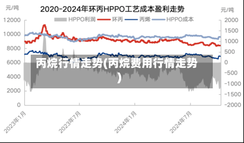 丙烷行情走势(丙烷费用行情走势)