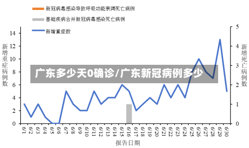 广东多少天0确诊/广东新冠病例多少