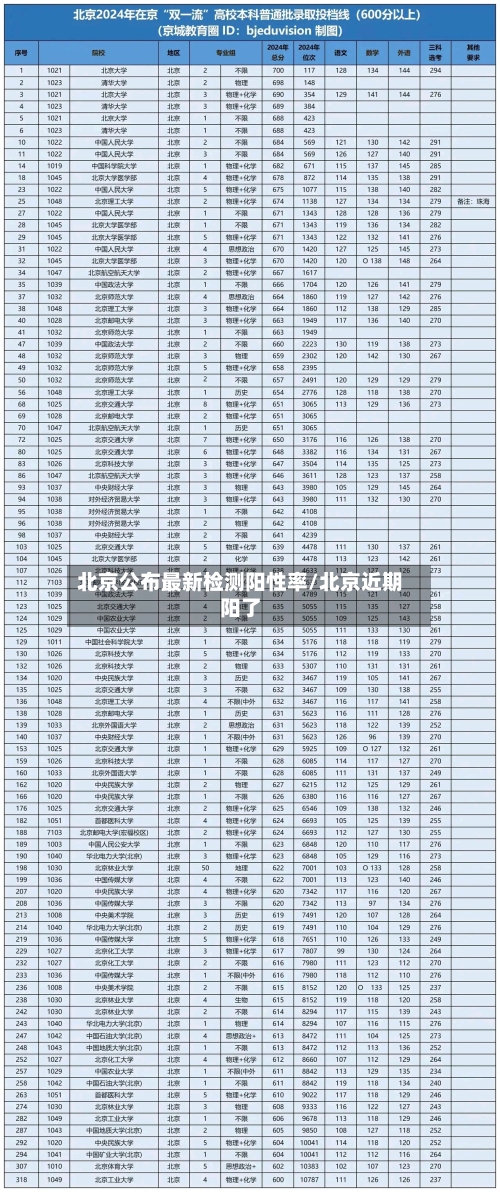 北京公布最新检测阳性率/北京近期阳了