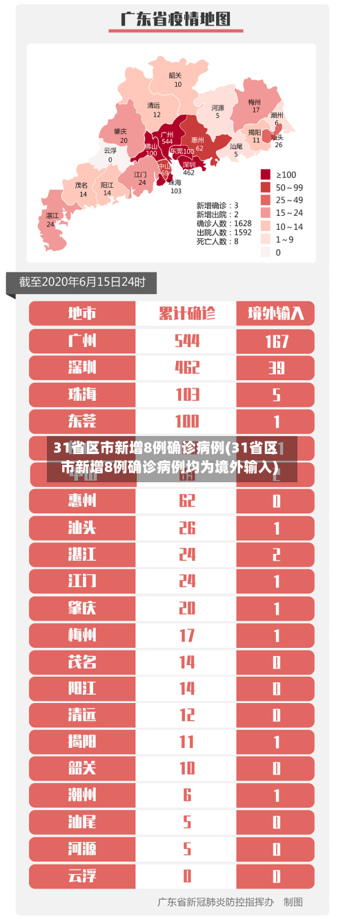 31省区市新增8例确诊病例(31省区市新增8例确诊病例均为境外输入)