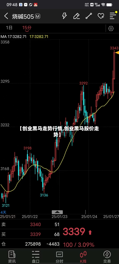 【创业黑马走势行情,创业黑马股价走势】