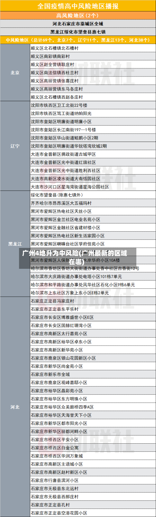 广州4地升为中风险(广州最新的区域在哪)