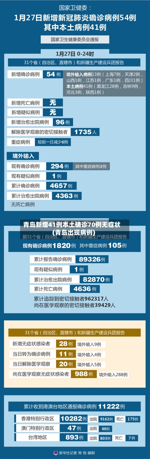 青岛新增41例本土确诊70例无症状(青岛出现病例)
