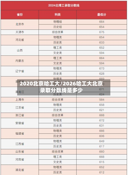 2020北京哈工大/2026哈工大北京录取分数线是多少