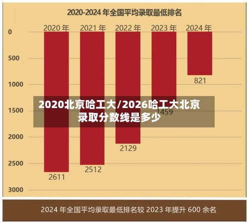 2020北京哈工大/2026哈工大北京录取分数线是多少