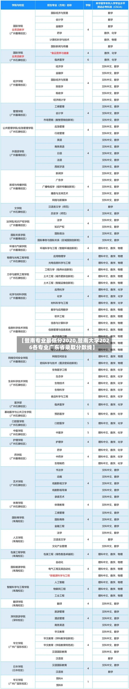 【暨南专业最低分2020,暨南大学2026各专业广东省录取分数线】