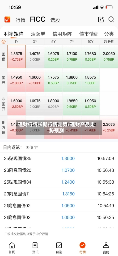 理财行情长期行情走势/理财产品走势预测