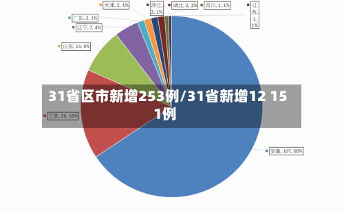 31省区市新增253例/31省新增12 151例