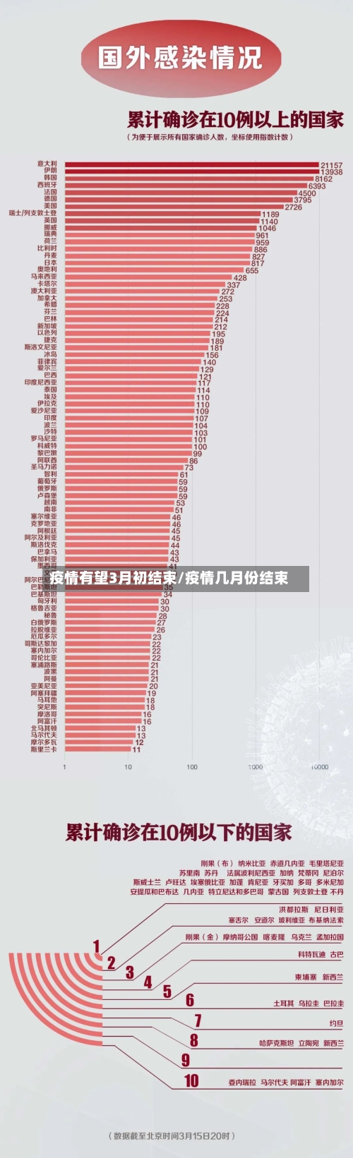 疫情有望3月初结束/疫情几月份结束