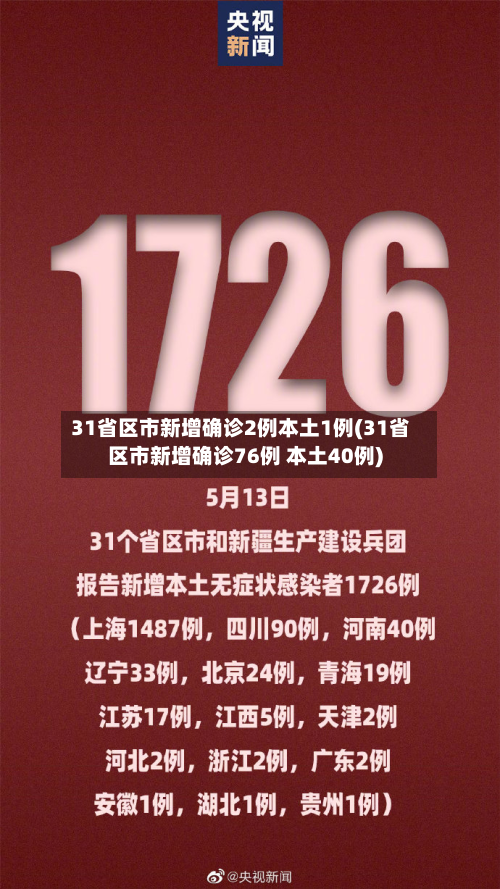31省区市新增确诊2例本土1例(31省区市新增确诊76例 本土40例)