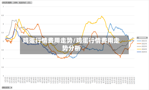 鸡蛋行情费用走势/鸡蛋行情费用走势分析