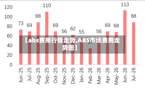 【abs费用行情走势,ABS市场费用走势图】