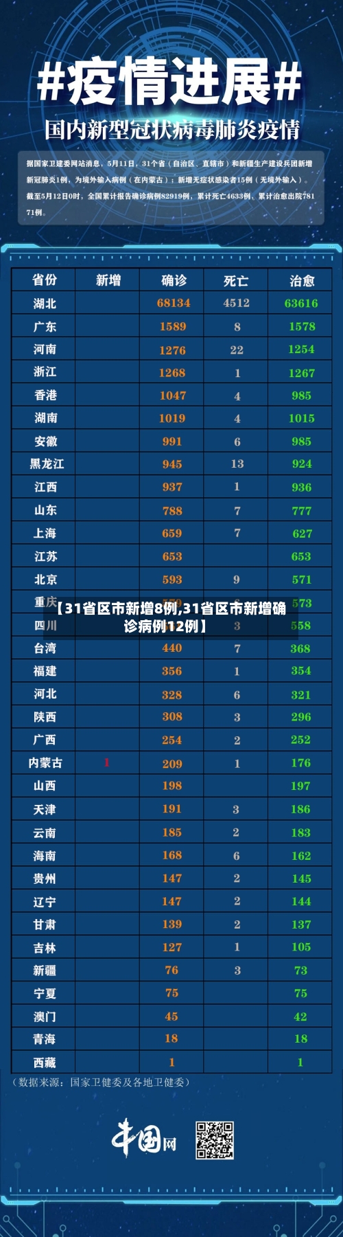 【31省区市新增8例,31省区市新增确诊病例12例】