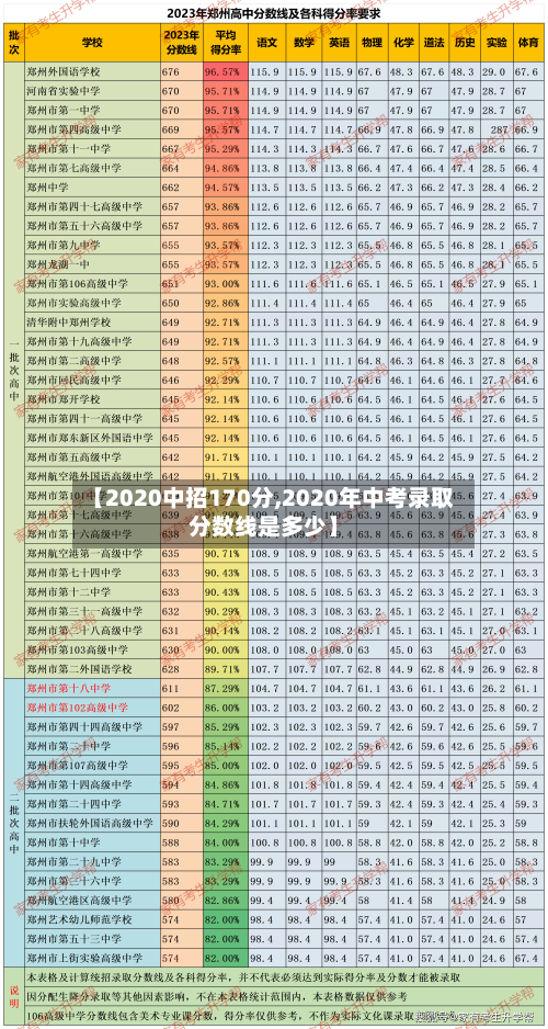 【2020中招170分,2020年中考录取分数线是多少】