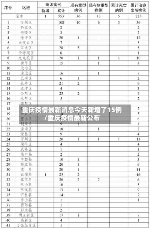 重庆疫情最新消息今天新增了15例/重庆疫情最新公布