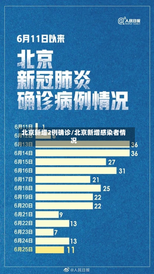 北京新增2例确诊/北京新增感染者情况