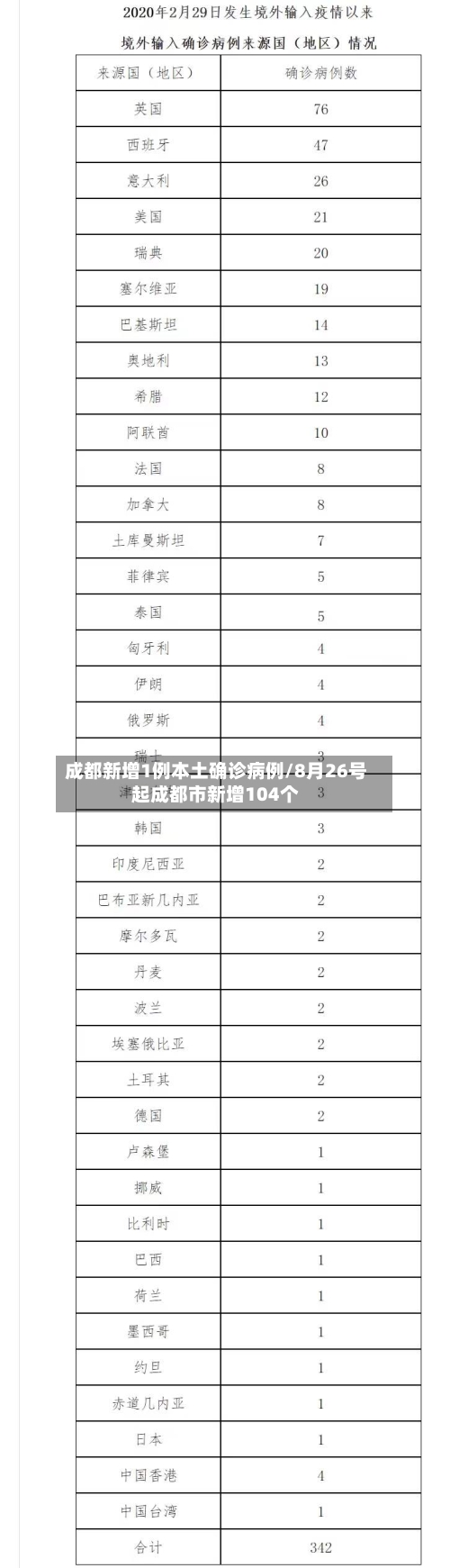成都新增1例本土确诊病例/8月26号起成都市新增104个