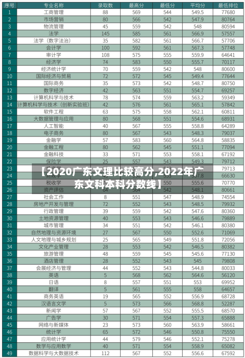 【2020广东文理比较高分,2022年广东文科本科分数线】