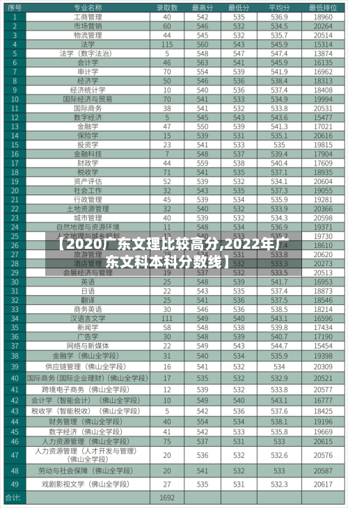 【2020广东文理比较高分,2022年广东文科本科分数线】
