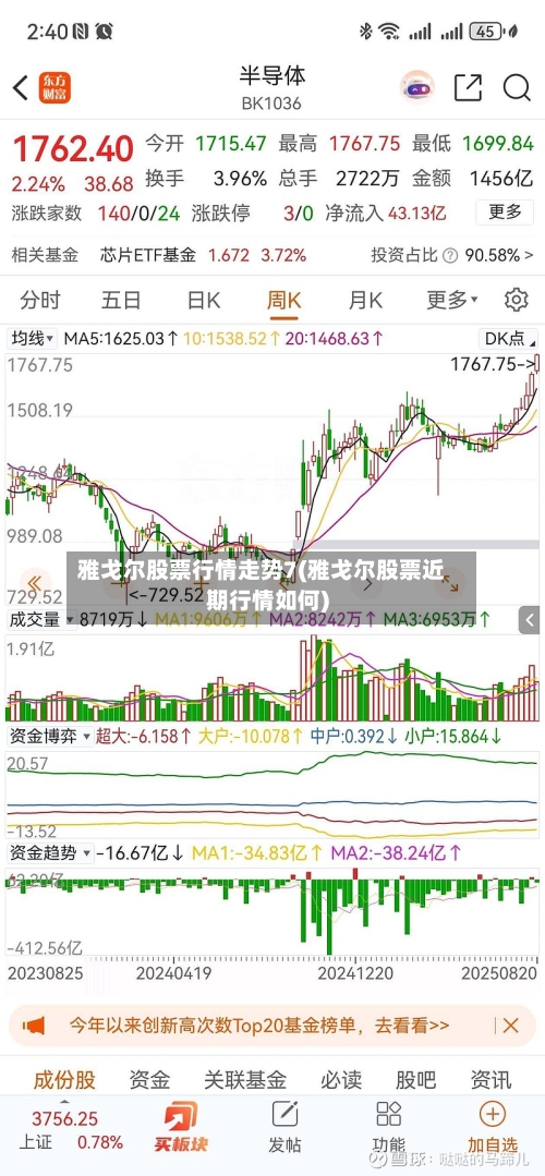 雅戈尔股票行情走势7(雅戈尔股票近期行情如何)