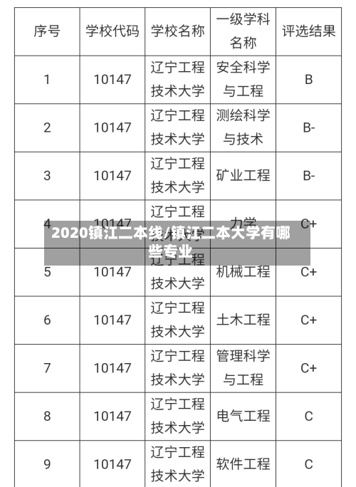 2020镇江二本线/镇江二本大学有哪些专业