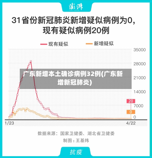 广东新增本土确诊病例32例(广东新增新冠肺炎)